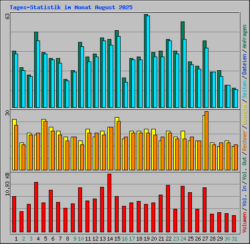 Tages-Statistik im Monat August 2025