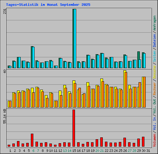 Tages-Statistik im Monat September 2025