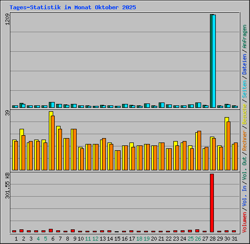 Tages-Statistik im Monat Oktober 2025