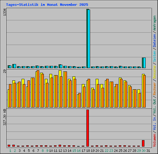 Tages-Statistik im Monat November 2025