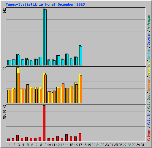 Tages-Statistik im Monat Dezember 2025