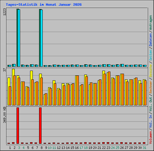 Tages-Statistik im Monat Januar 2026