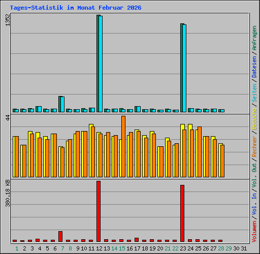 Tages-Statistik im Monat Februar 2026