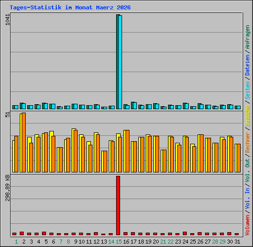 Tages-Statistik im Monat Maerz 2026