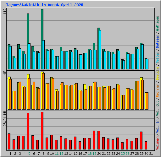 Tages-Statistik im Monat April 2026