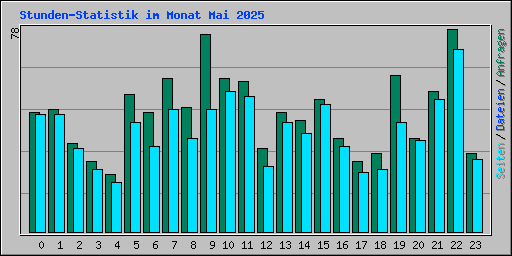 Stunden-Statistik im Monat Mai 2025