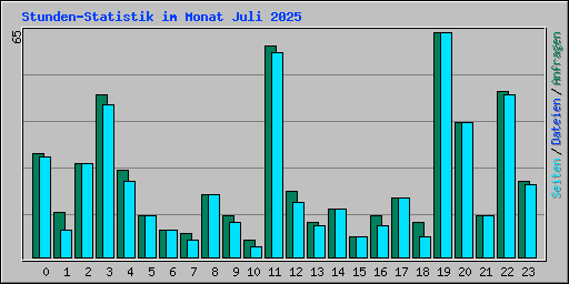 Stunden-Statistik im Monat Juli 2025