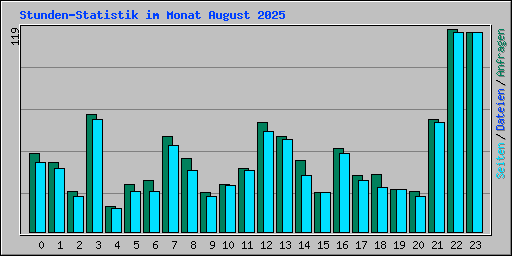 Stunden-Statistik im Monat August 2025
