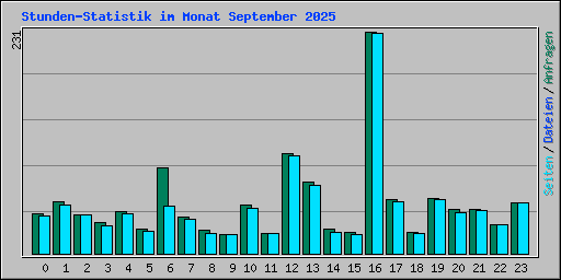 Stunden-Statistik im Monat September 2025