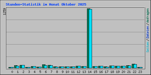 Stunden-Statistik im Monat Oktober 2025