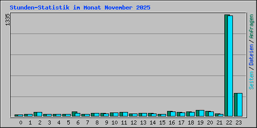 Stunden-Statistik im Monat November 2025
