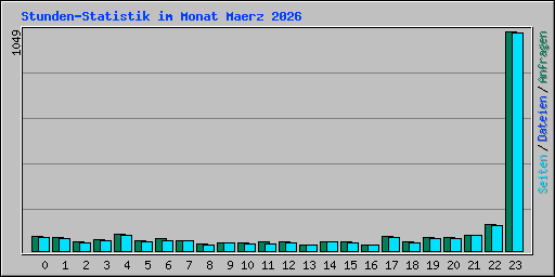Stunden-Statistik im Monat Maerz 2026