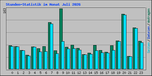 Stunden-Statistik im Monat Juli 2026