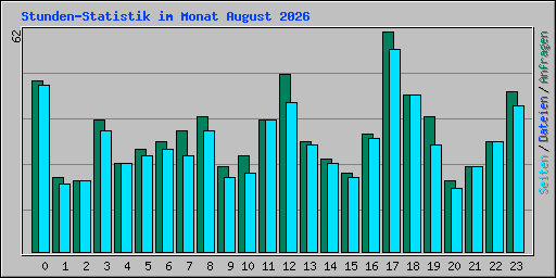 Stunden-Statistik im Monat August 2026