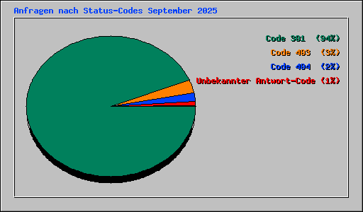 Anfragen nach Status-Codes September 2025