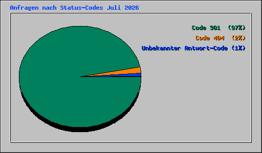 Anfragen nach Status-Codes Juli 2026