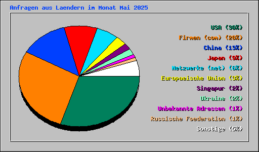 Anfragen aus Laendern im Monat Mai 2025