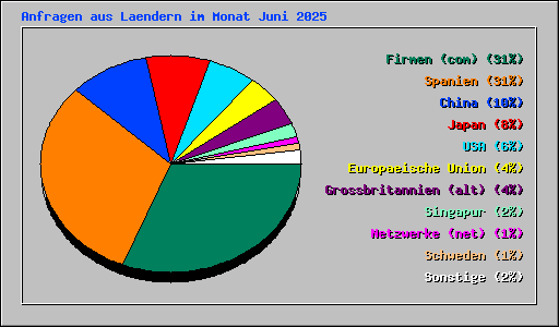 Anfragen aus Laendern im Monat Juni 2025
