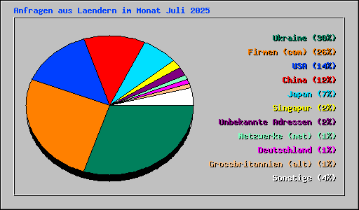 Anfragen aus Laendern im Monat Juli 2025