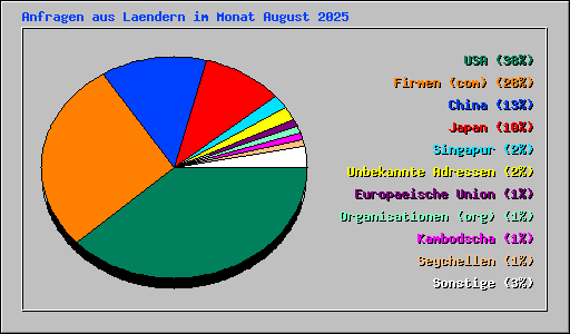 Anfragen aus Laendern im Monat August 2025