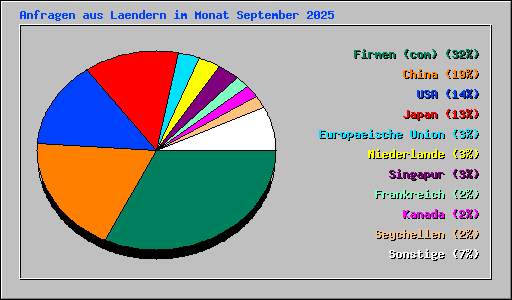 Anfragen aus Laendern im Monat September 2025