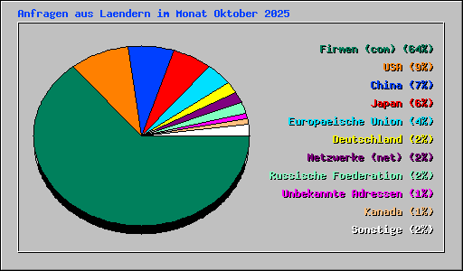 Anfragen aus Laendern im Monat Oktober 2025