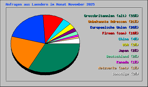 Anfragen aus Laendern im Monat November 2025