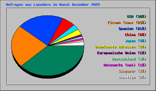 Anfragen aus Laendern im Monat Dezember 2025