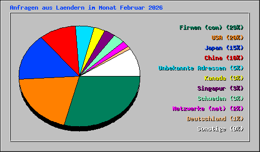 Anfragen aus Laendern im Monat Februar 2026