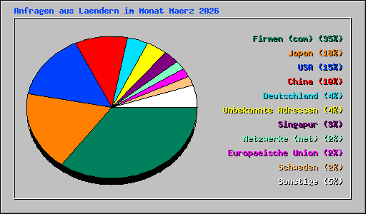 Anfragen aus Laendern im Monat Maerz 2026