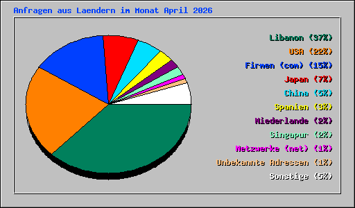 Anfragen aus Laendern im Monat April 2026