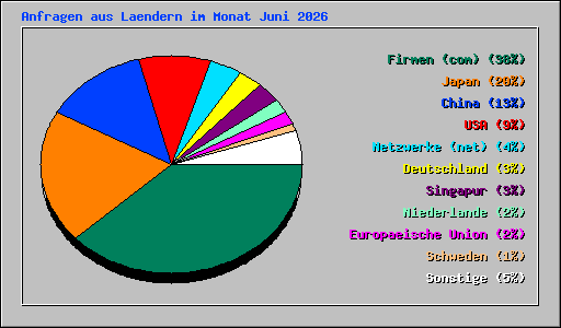 Anfragen aus Laendern im Monat Juni 2026