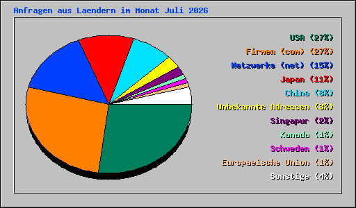 Anfragen aus Laendern im Monat Juli 2026