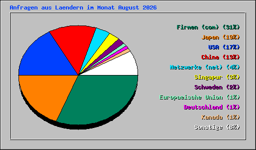 Anfragen aus Laendern im Monat August 2026