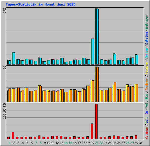 Tages-Statistik im Monat Juni 2025