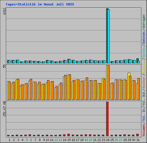Tages-Statistik im Monat Juli 2025