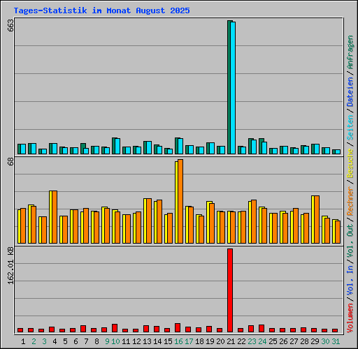 Tages-Statistik im Monat August 2025