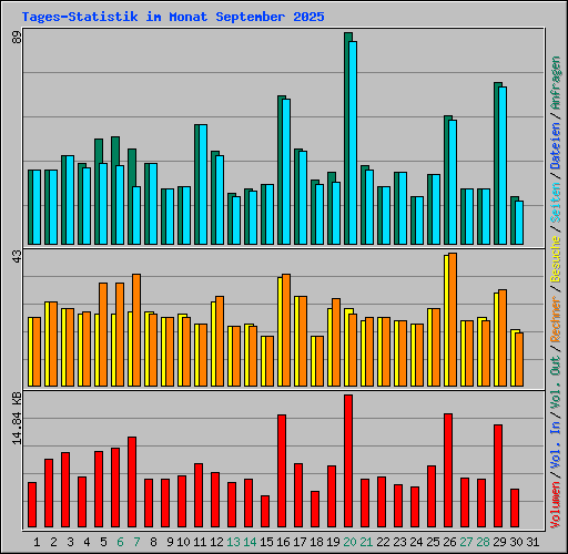 Tages-Statistik im Monat September 2025