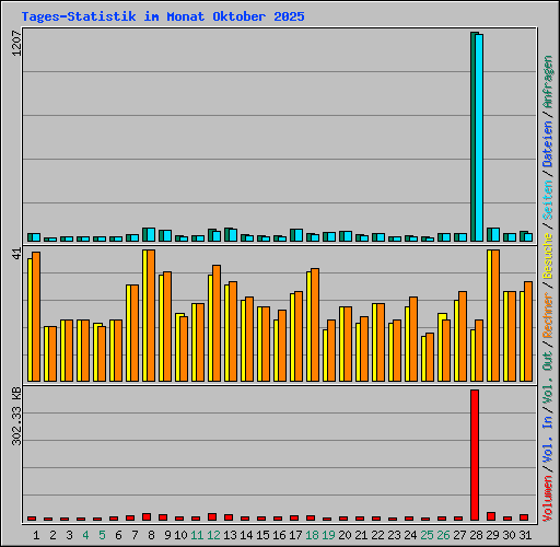 Tages-Statistik im Monat Oktober 2025