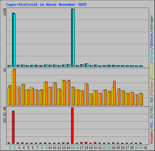 Tages-Statistik im Monat November 2025