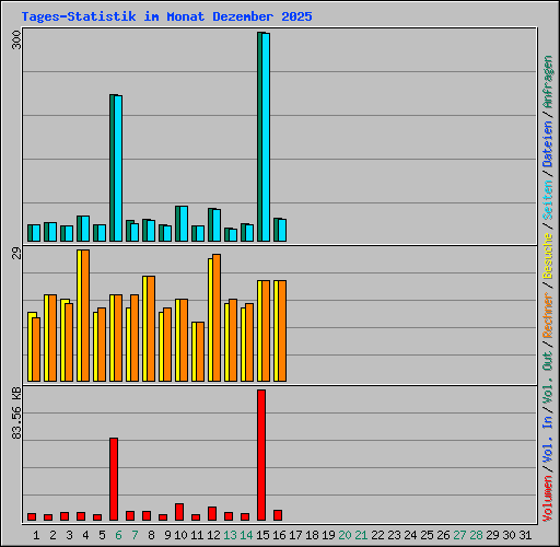 Tages-Statistik im Monat Dezember 2025