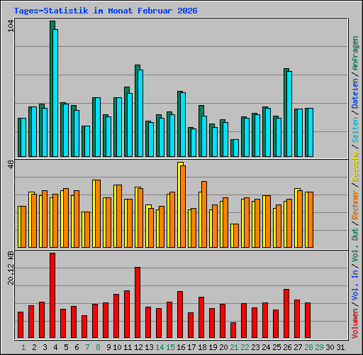Tages-Statistik im Monat Februar 2026