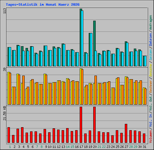 Tages-Statistik im Monat Maerz 2026