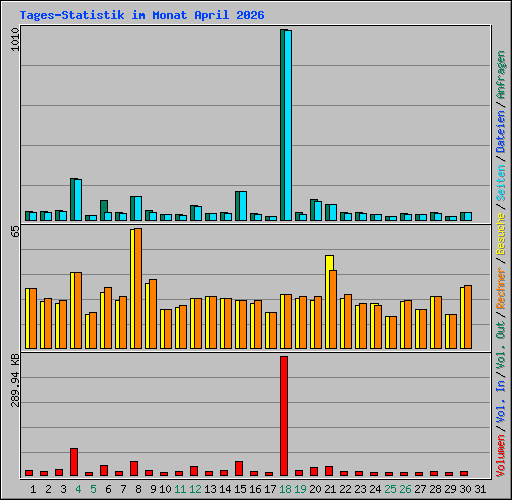 Tages-Statistik im Monat April 2026