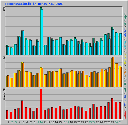 Tages-Statistik im Monat Mai 2026