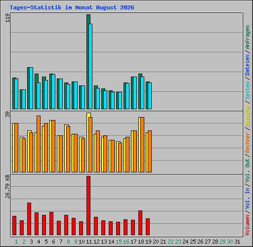 Tages-Statistik im Monat August 2026