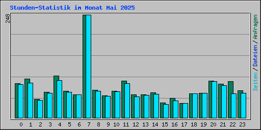 Stunden-Statistik im Monat Mai 2025