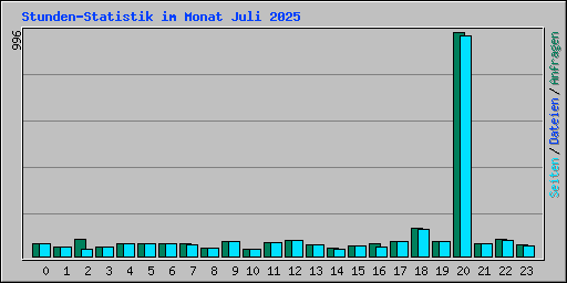 Stunden-Statistik im Monat Juli 2025