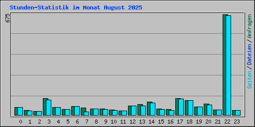 Stunden-Statistik im Monat August 2025