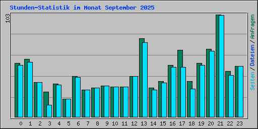 Stunden-Statistik im Monat September 2025